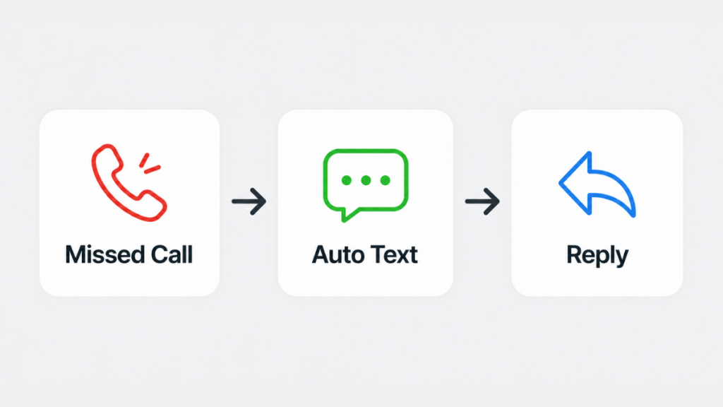 missed call triggers automatic text message and customer reply flow