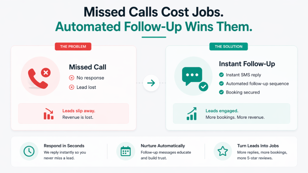 Automated lead follow up system comparison showing missed call vs instant SMS follow up converting leads into bookings