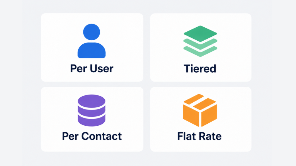 four CRM pricing models comparison diagram 
