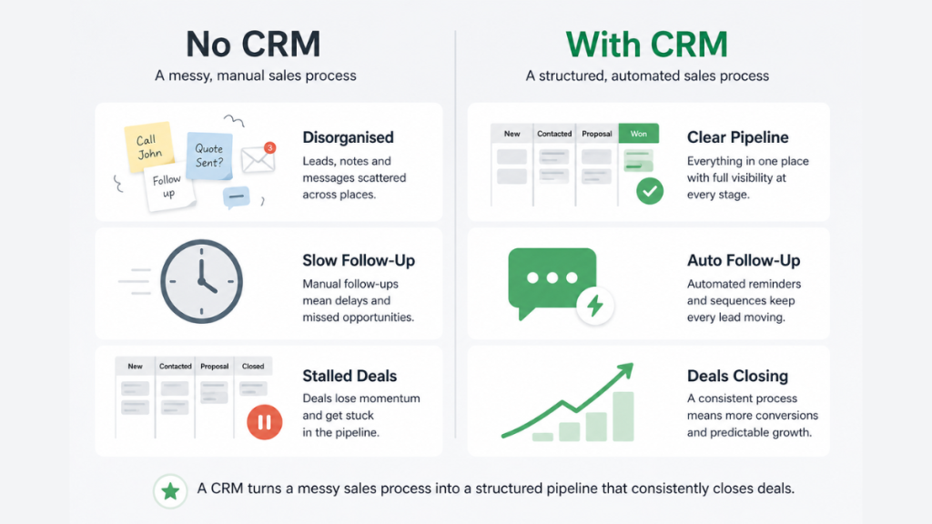 crm vs no crm sales process comparison structured pipeline vs disorganised sales