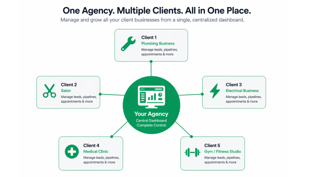 GoHighLevel Agency Unlimited Plan dashboard showing multiple client sub-accounts managed from one agency view
