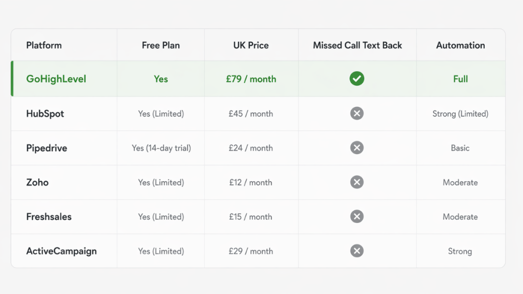 Best CRM for small business comparison table showing GoHighLevel HubSpot Pipedrive Zoho Freshsales and ActiveCampaign on pricing automation and missed call text back