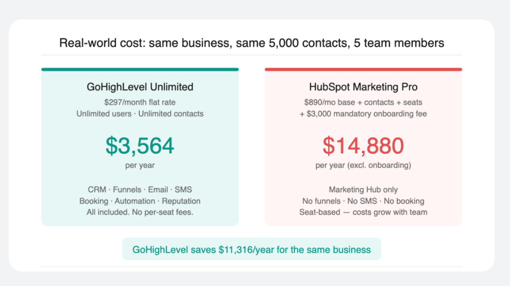 GoHighLevel vs HubSpot feature comparison — what each platform includes 2026