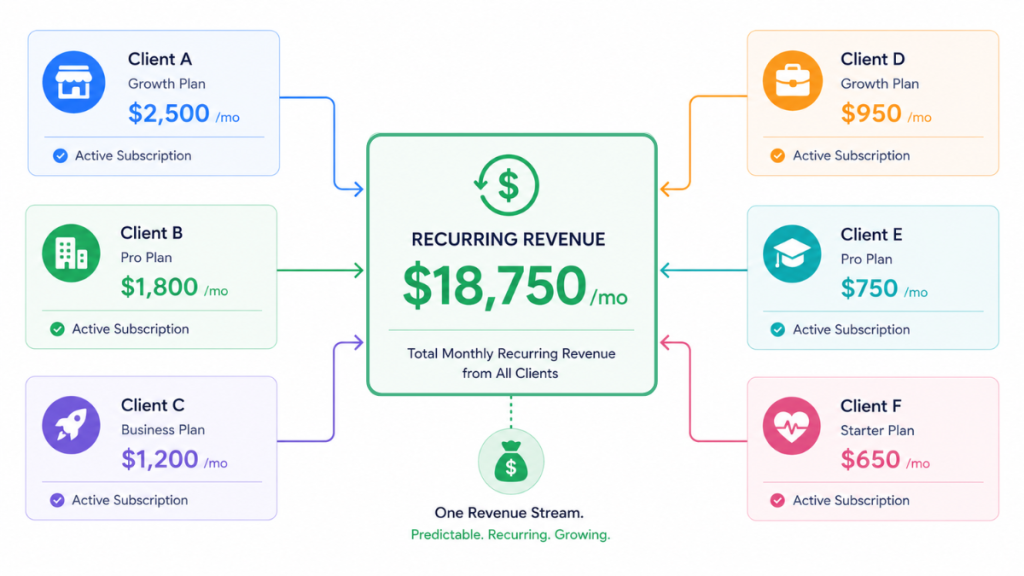 GoHighLevel for marketing agencies revenue model