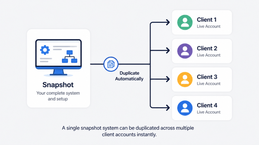 gohighlevel snapshot system duplicating setup to multiple client accounts