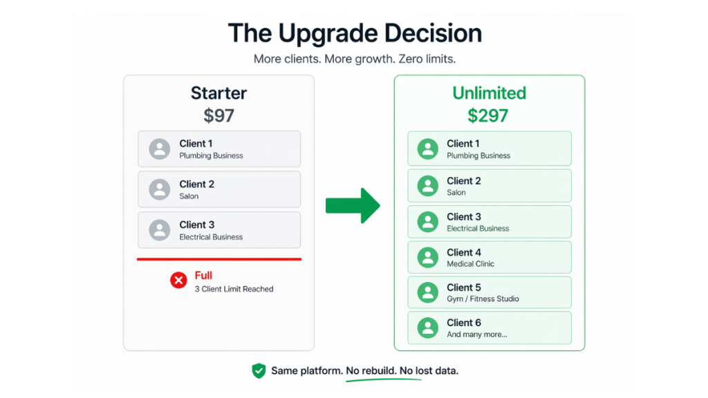 GoHighLevel Starter plan three account limit versus Agency Unlimited Plan unlimited sub-accounts upgrade comparison