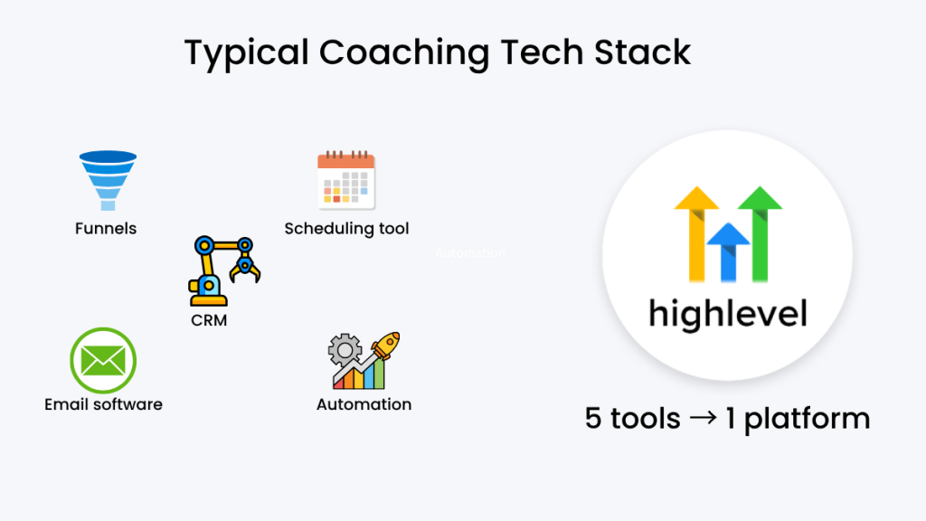 comparison of multiple tools vs one CRM system for coaching business showing simplified workflow