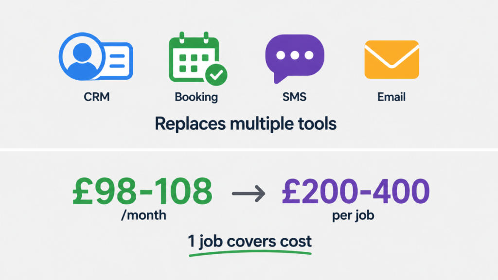 GoHighLevel Starter Plan real monthly cost for UK sole trader showing £98-108 per month including VAT and SMS versus one recovered job value