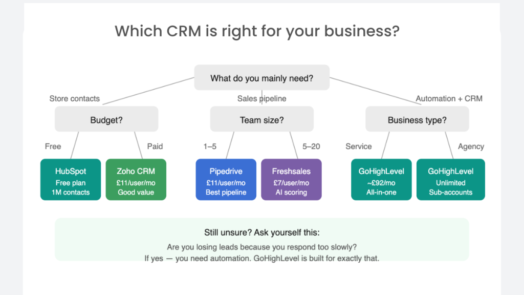 Best CRM for small business 2026 — six platforms compared at a glance