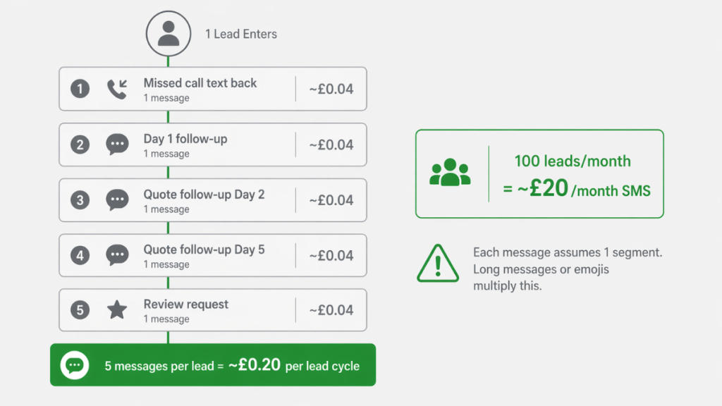 GoHighLevel SMS cost workflow showing 5 messages per lead cycle at UK rates totalling approximately £0.20 per lead or £20 per month for 100 leads
