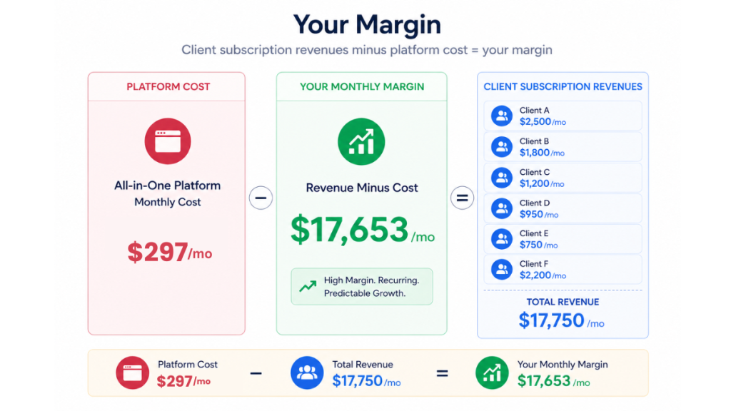 GoHighLevel agency SaaS margin calculation