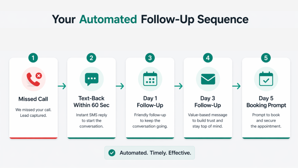 how to follow up with leads automatically - five step sequence for UK trade businesses