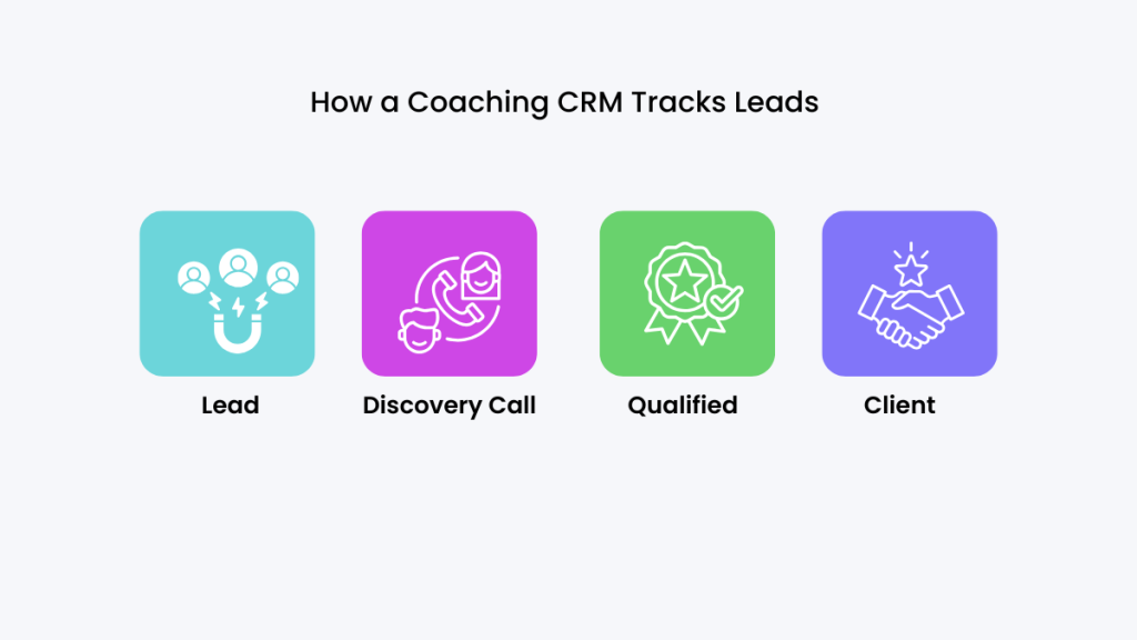 coaching business software system diagram