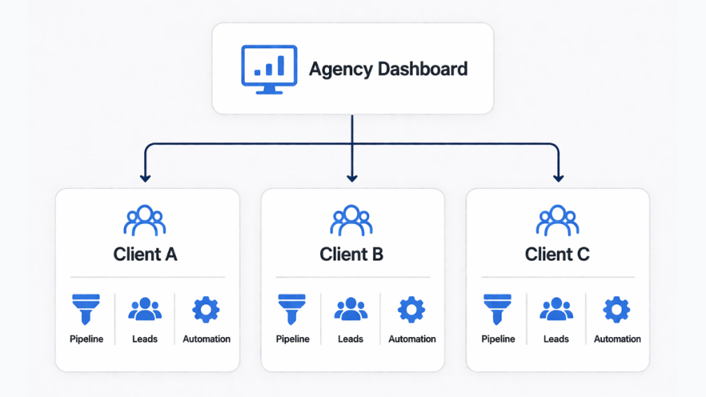 multi client crm structure for marketing agencies uk