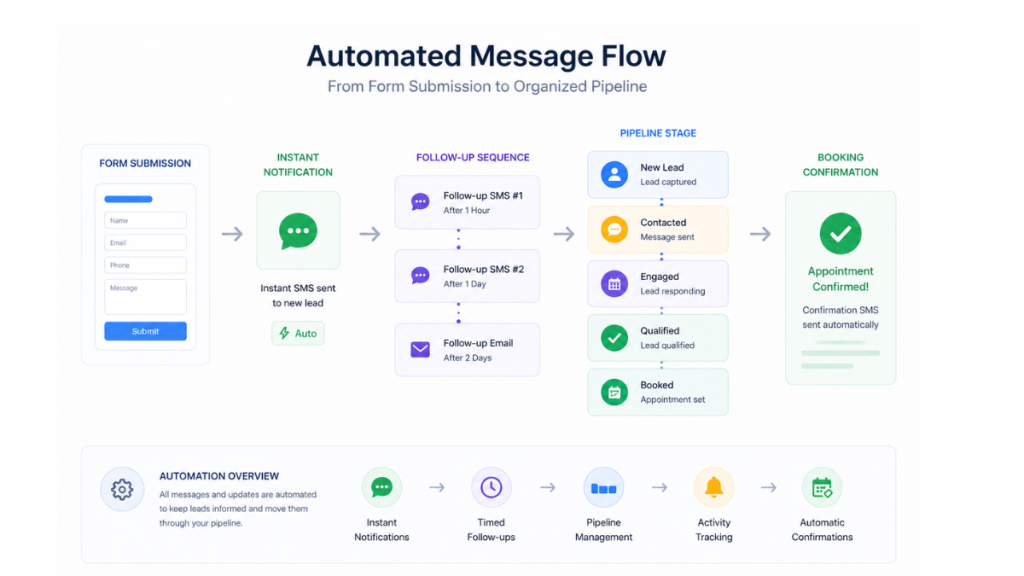 CRM automation software workflow