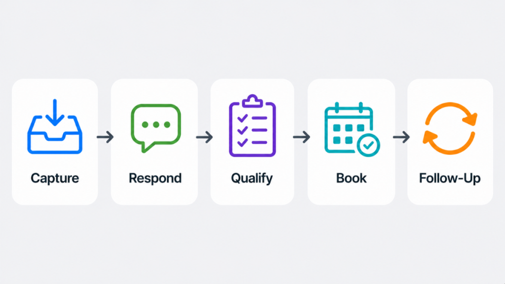 lead capture workflow capture respond qualify book follow up system