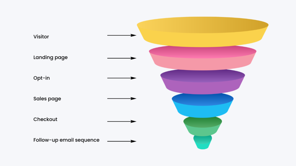 simple ClickFunnels funnel diagram for beginners