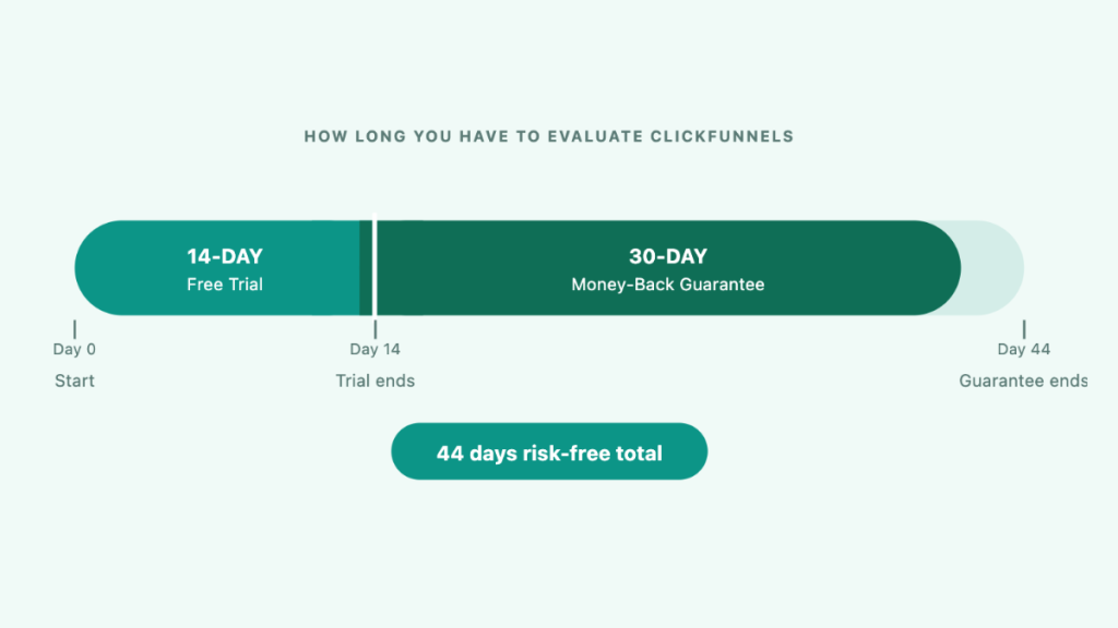 ClickFunnels free trial timeline — 14-day trial plus 30-day money-back guarantee equals 44 days risk-free