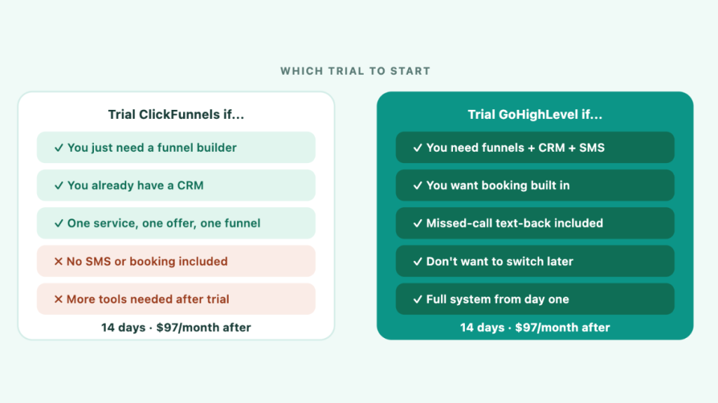 Trial ClickFunnels versus GoHighLevel — which free trial to start with as a service business