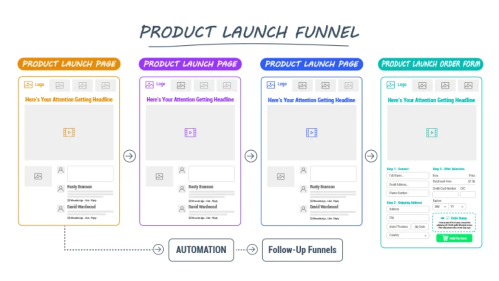 Example of a product launch funnel built using ClickFunnels