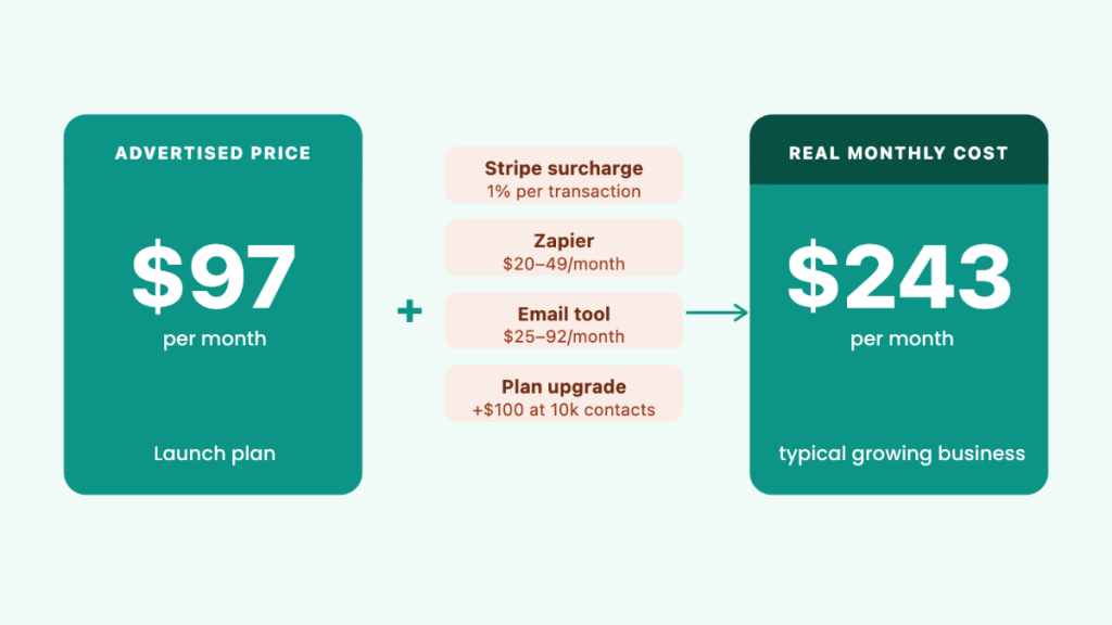 ClickFunnels advertised price of $97 versus real monthly cost of $243 including hidden fees