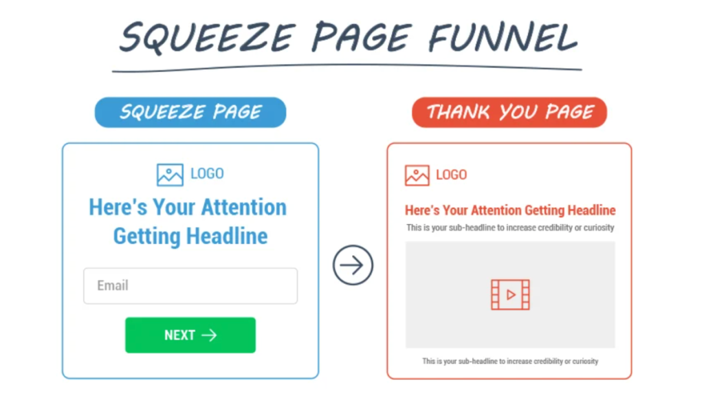 ClickFunnels squeeze page funnel example showing opt in and thank you page