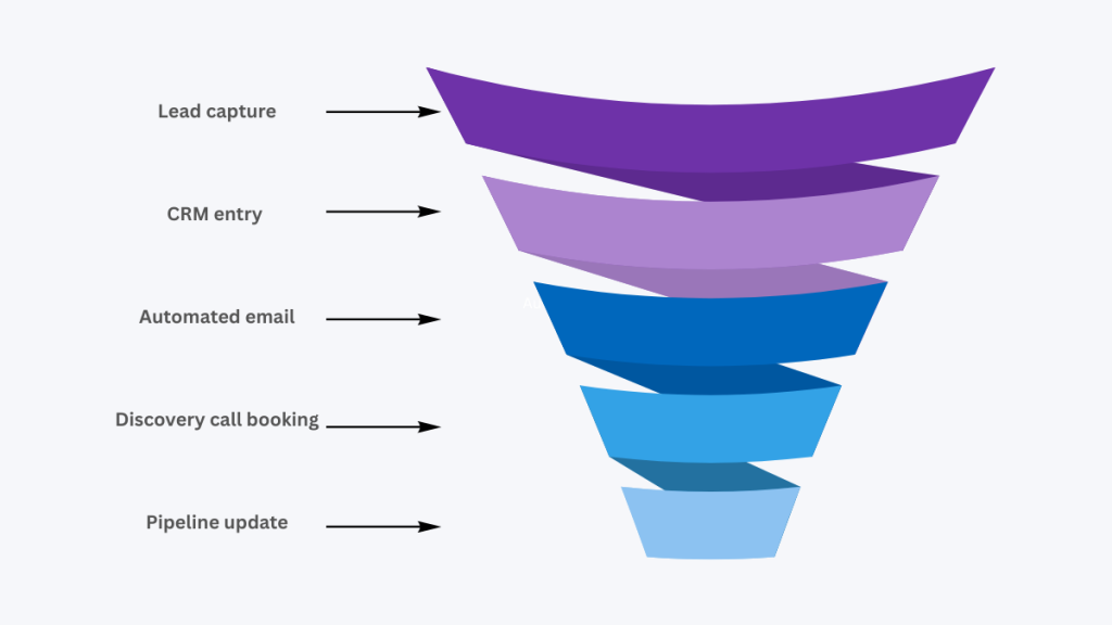 CRM automation workflow for consultants