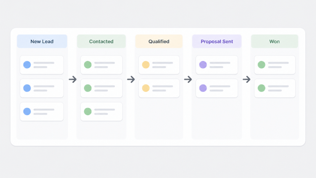 CRM pipeline board showing lead stages for a service business