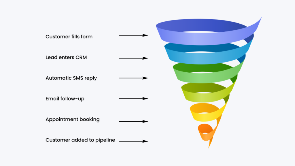 ClickFunnels funnel conversion example