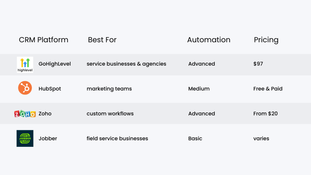 CRM comparison chart for service businesses showing GoHighLevel HubSpot and Zoho