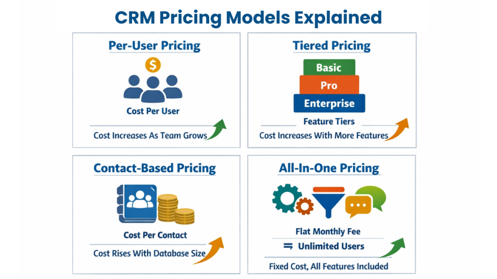 CRM pricing models explained diagram