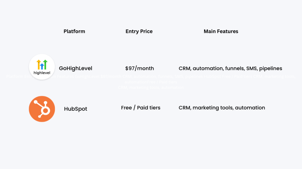 Free / Paid tiers
CRM, marketing tools, automation