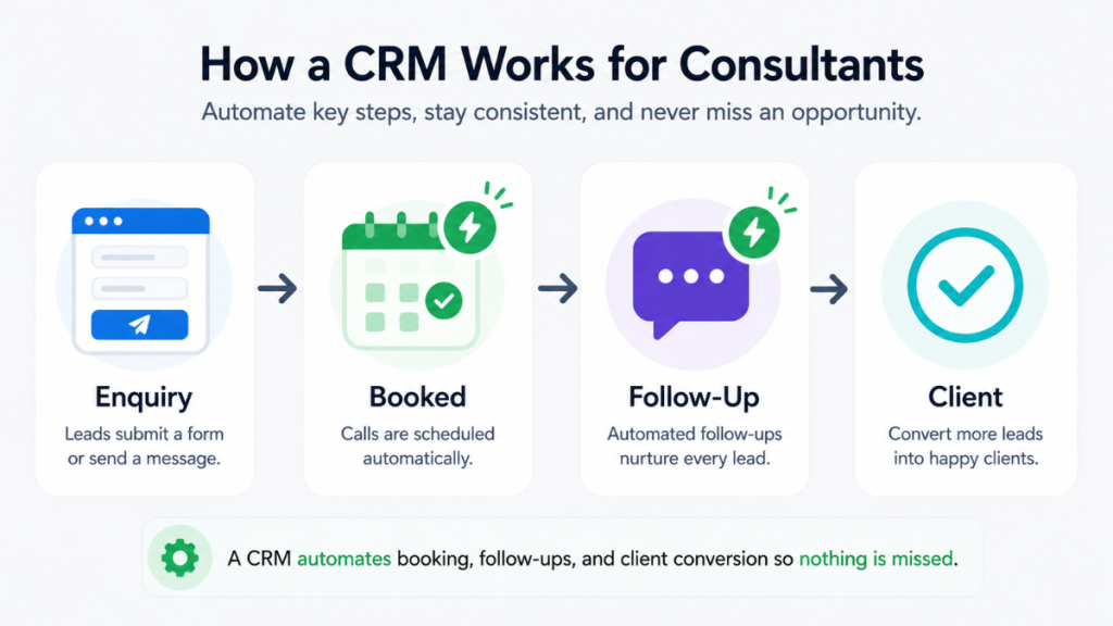 CRM features for consultants showing pipeline and booking tools 