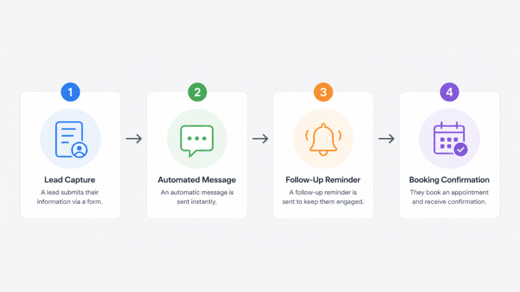 Automated lead tracking system for service businesses