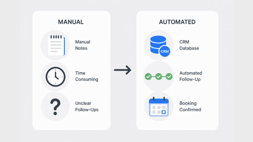 Automating a lead follow up strategy for small business with CRM tools