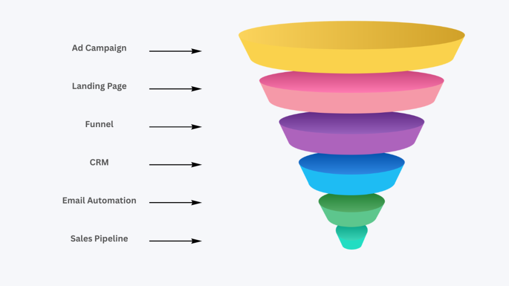 crm vs funnel builder for marketing agencies workflow