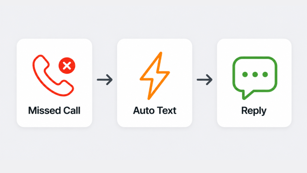 missed call triggers automatic text message and customer reply flow