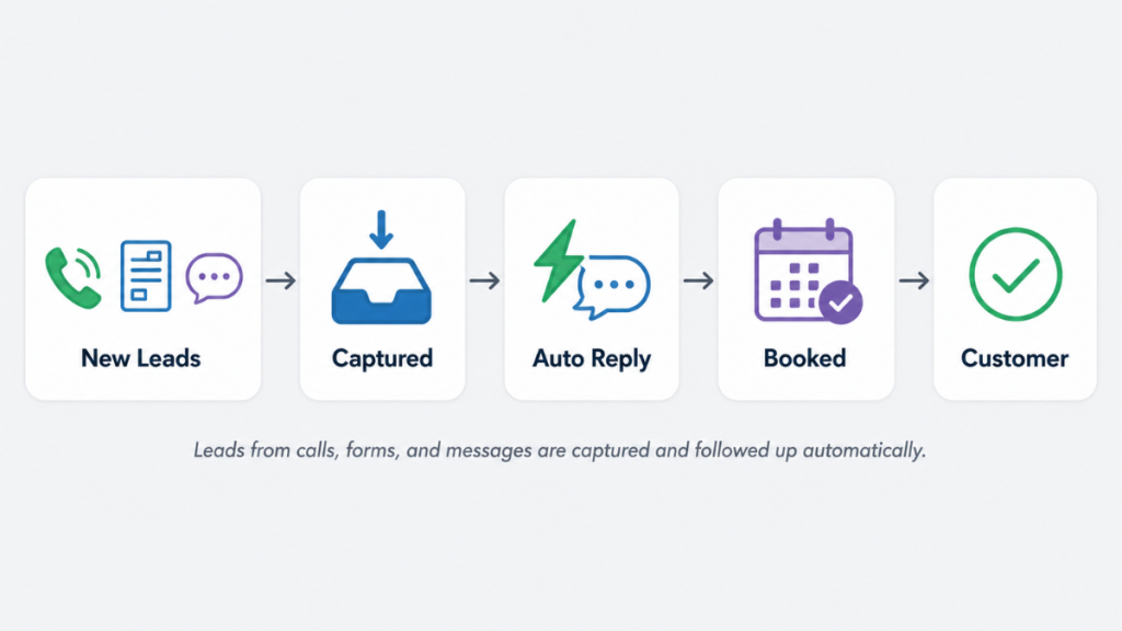 crm lead generation process flow from lead capture to booking