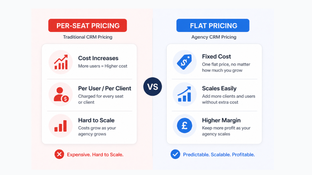 crm pricing comparison flat vs per seat for agencies