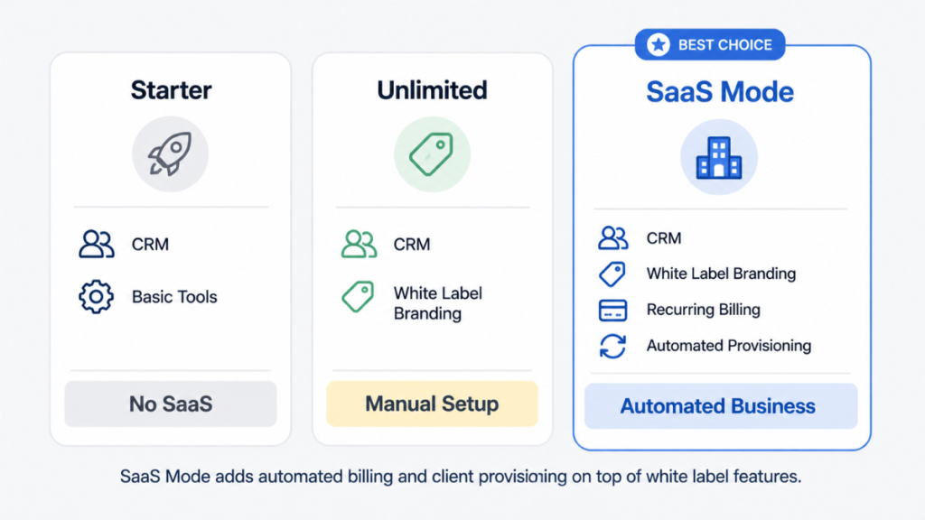 GoHighLevel plan comparison showing Starter, Unlimited and Pro features 