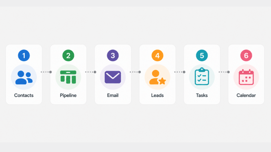 Six step process to set up a simple CRM for small business including importing contacts building pipeline and connecting email