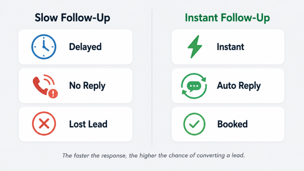 slow vs instant follow up lead conversion comparison