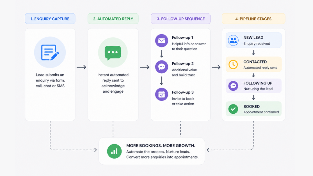 Customer enquiry management system flowchart
