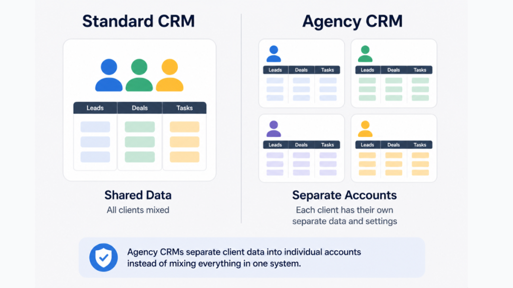 agency crm vs standard crm shared data vs separate client accounts