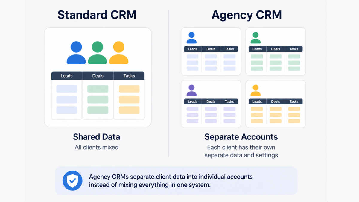Best CRM for Marketing Agencies (2026 Guide)
