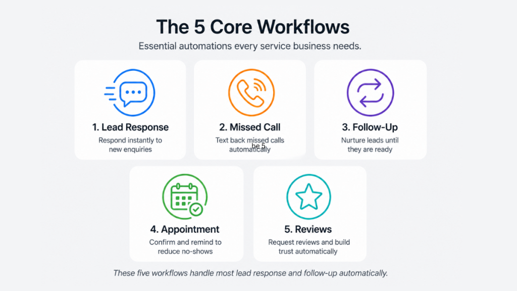 five CRM workflows lead response missed call follow up appointment review
