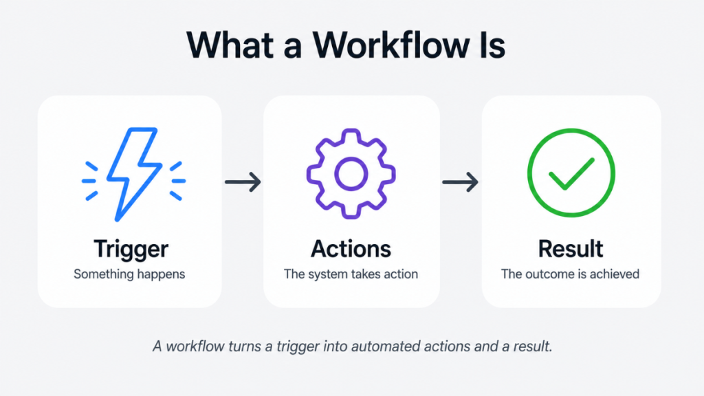 CRM workflow automation trigger actions result diagram