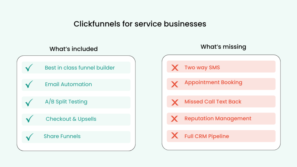 ClickFunnels included features versus missing features for service businesses — no SMS, no booking, no missed-call automation