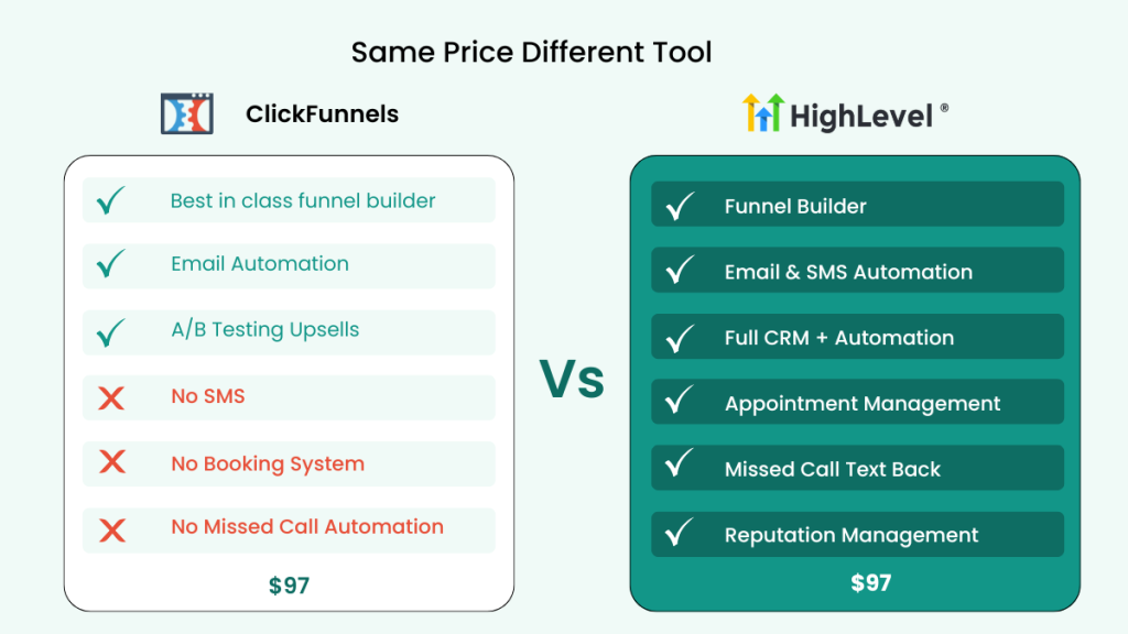 ClickFunnels Launch versus GoHighLevel Starter at the same $97 per month — GoHighLevel includes SMS, booking, CRM and missed-call automation