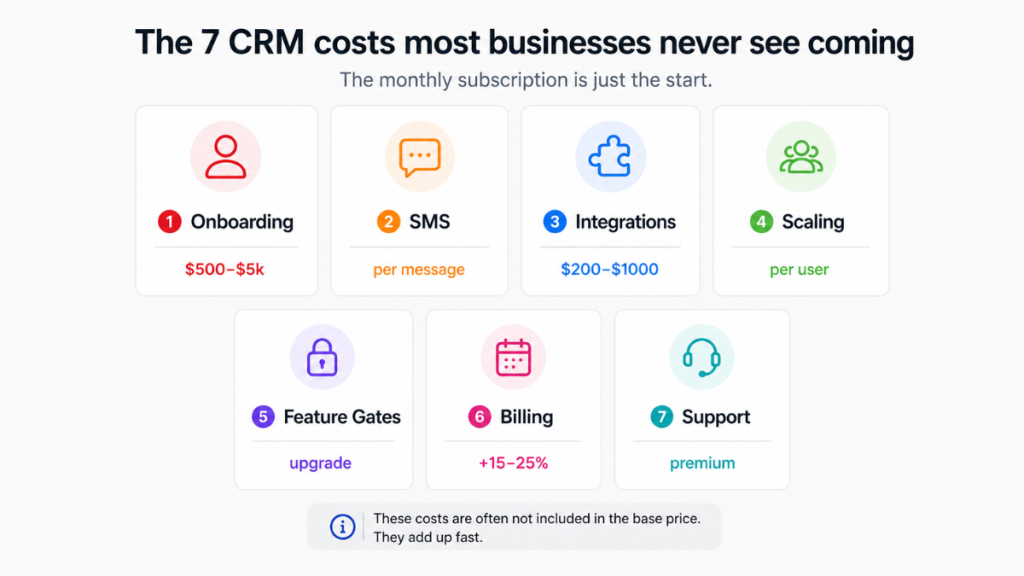 crm hidden costs onboarding sms integrations scaling billing and support fees breakdown